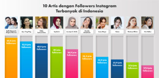 10 follower IG terbanyak versi Allstars