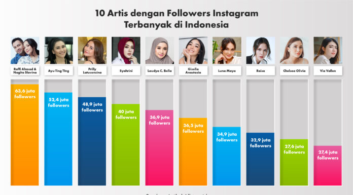 10 follower IG terbanyak versi Allstars