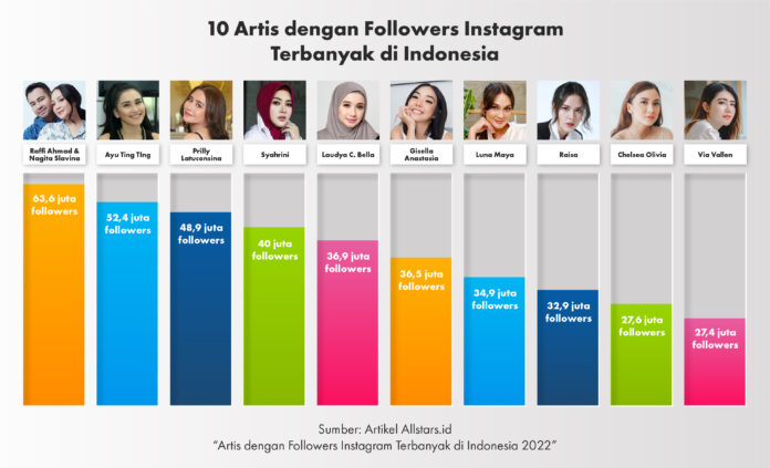 10 follower IG terbanyak versi Allstars